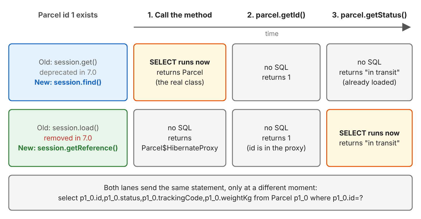 Timeline for parcel id 1 with three moments: the call, getId and getStatus; the lane for session.get, deprecated in 7.0 and replaced by session.find, runs the SELECT at the call and returns the real Parcel; the lane for session.load, removed in 7.0 and replaced by session.getReference, runs no SQL at the call, returns Parcel$HibernateProxy, answers getId from the proxy and runs the SELECT at getStatus; both lanes send the same select statement