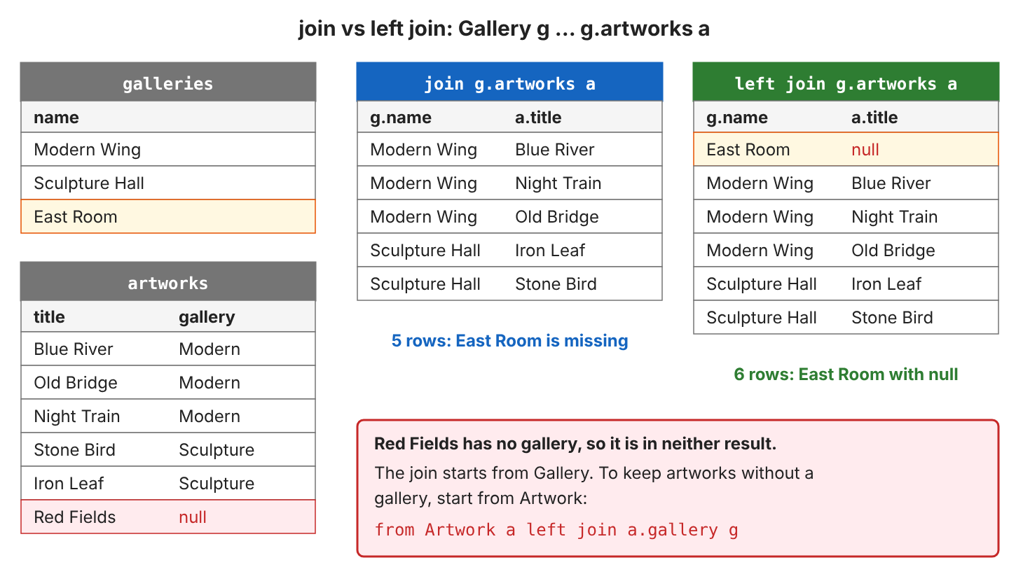 Left: the galleries table with Modern Wing, Sculpture Hall and East Room, and the artworks table where Red Fields has a null gallery. Middle: join g.artworks a returns 5 rows without East Room. Right: left join g.artworks a returns 6 rows including East Room with a null title. A note says Red Fields is in neither result and needs from Artwork a left join a.gallery g