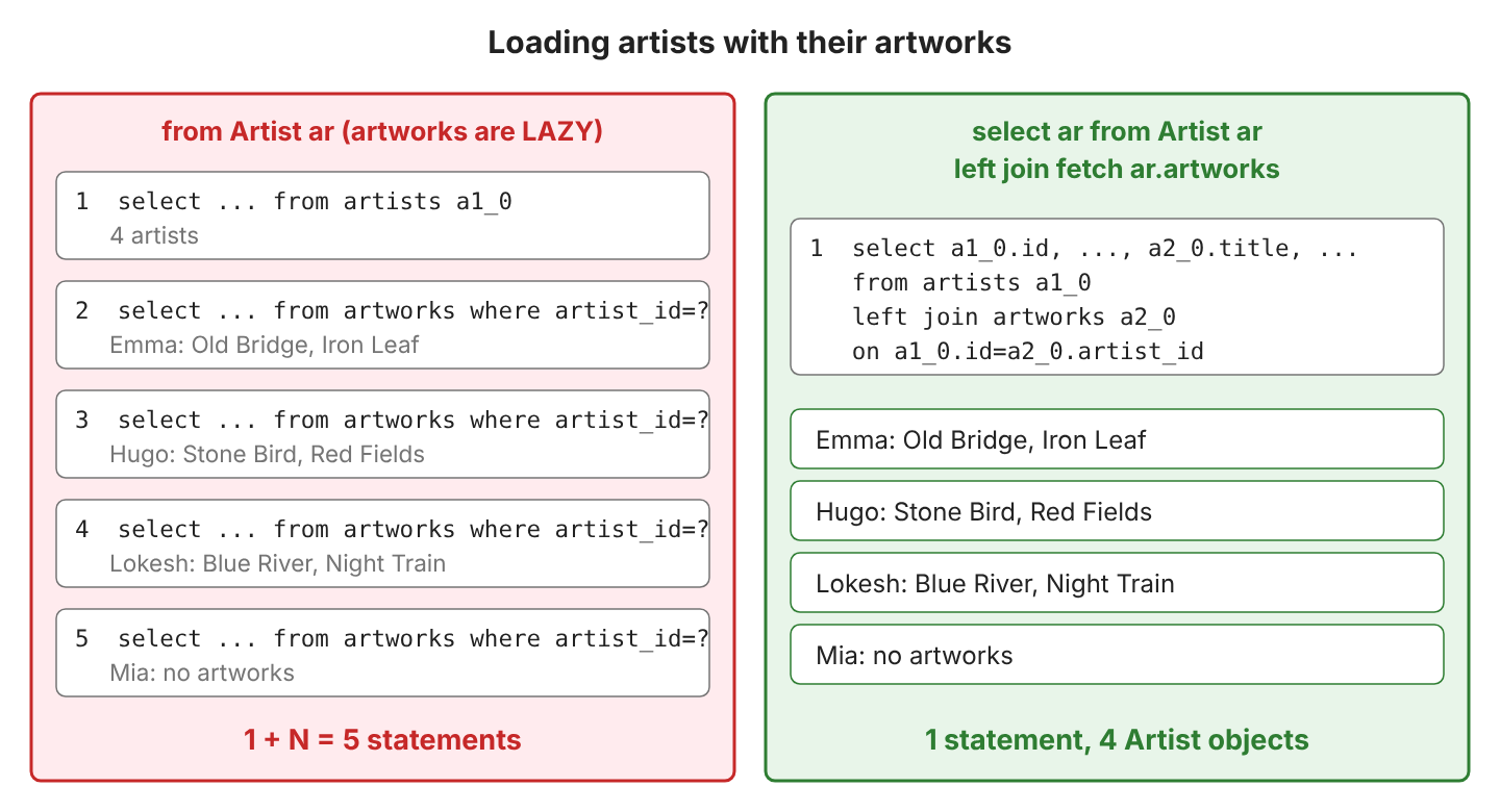Left panel: from Artist ar runs 5 statements, one select on artists and one select on artworks for each of Emma, Hugo, Lokesh and Mia. Right panel: select ar from Artist ar left join fetch ar.artworks runs 1 statement with a left join and returns the same 4 artists with their artworks