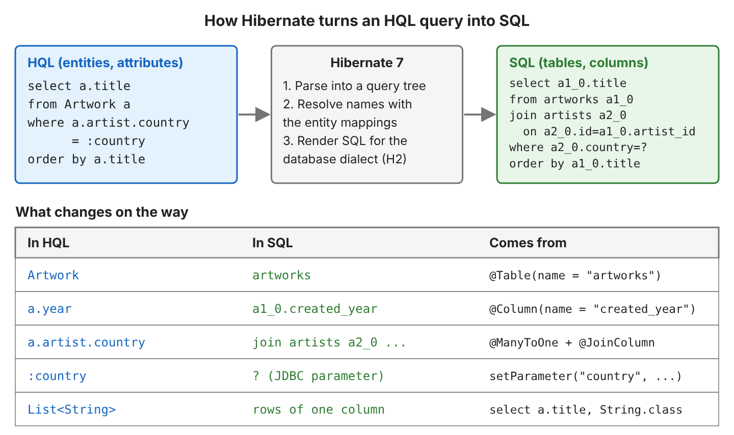 Three boxes: an HQL query on Artwork with a.artist.country and a :country parameter goes through Hibernate (parse into a query tree, resolve names with the entity mappings, render SQL for the H2 dialect) and becomes SQL on the artworks and artists tables with a join and a ? parameter. A table below maps Artwork to artworks, a.year to a1_0.created_year, a.artist.country to a join, :country to a JDBC parameter