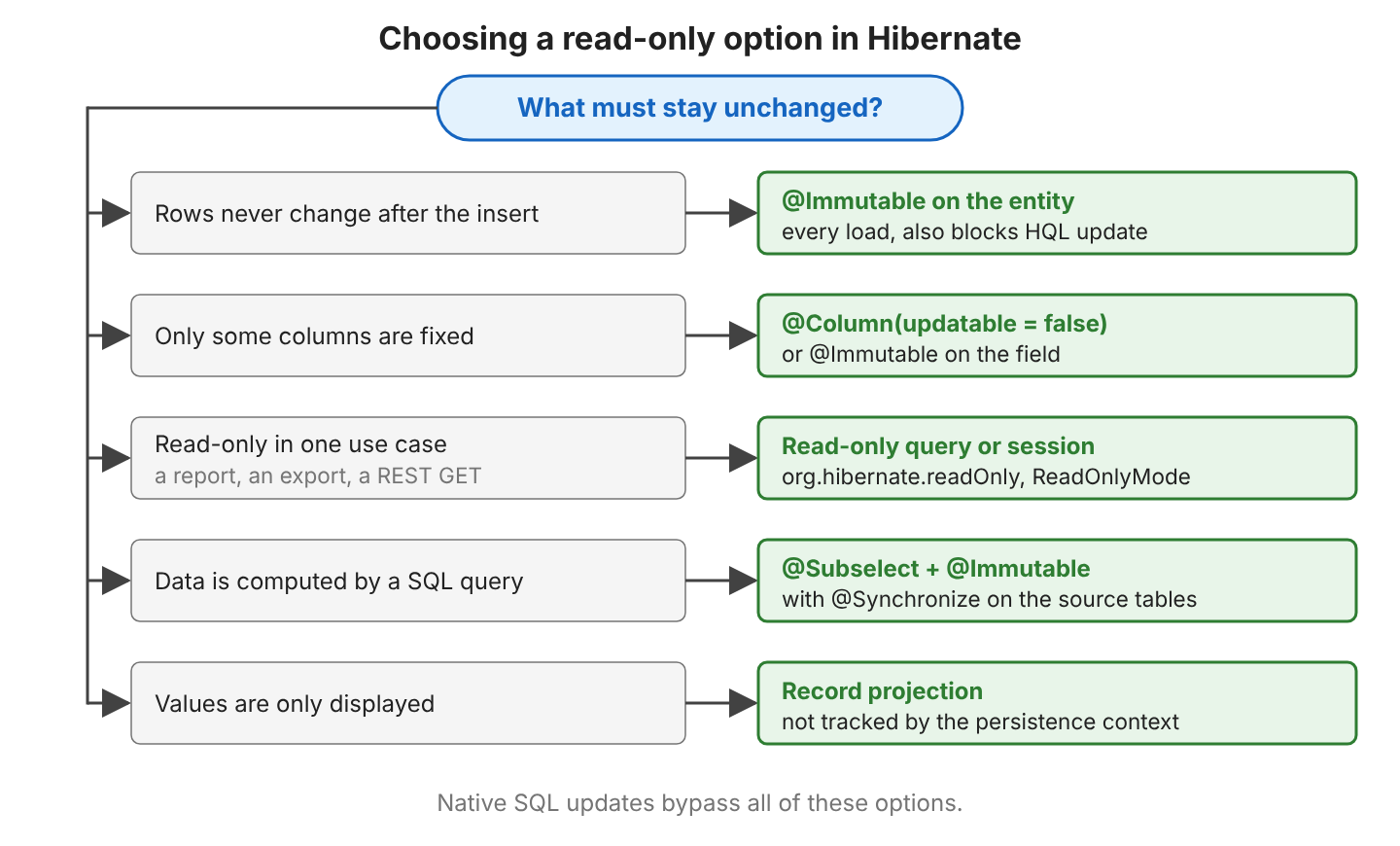 Decision tree: rows never change after insert, use @Immutable on the entity; only some columns are fixed, use @Column(updatable = false) or @Immutable on the attribute; read-only only in one use case, use a read-only query or session; data computed by SQL, use @Subselect with @Immutable; values only displayed, use a record projection