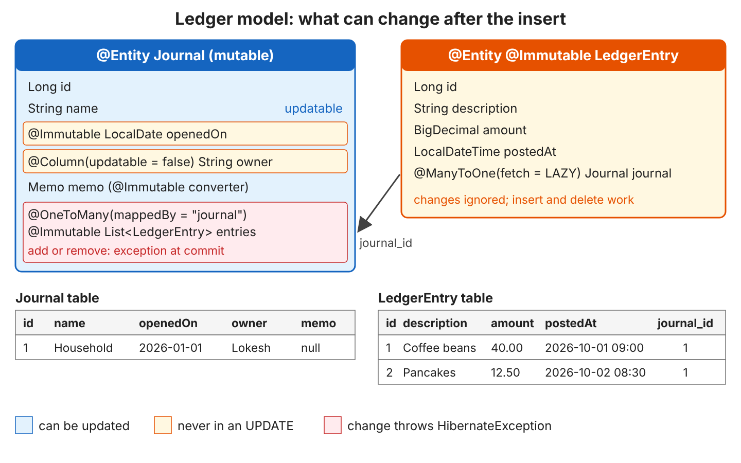 Entity diagram: mutable Journal with name, @Immutable openedOn, owner with @Column(updatable = false) and an @Immutable entries collection; @Immutable LedgerEntry with description, amount, postedAt and a journal_id foreign key to the Journal table