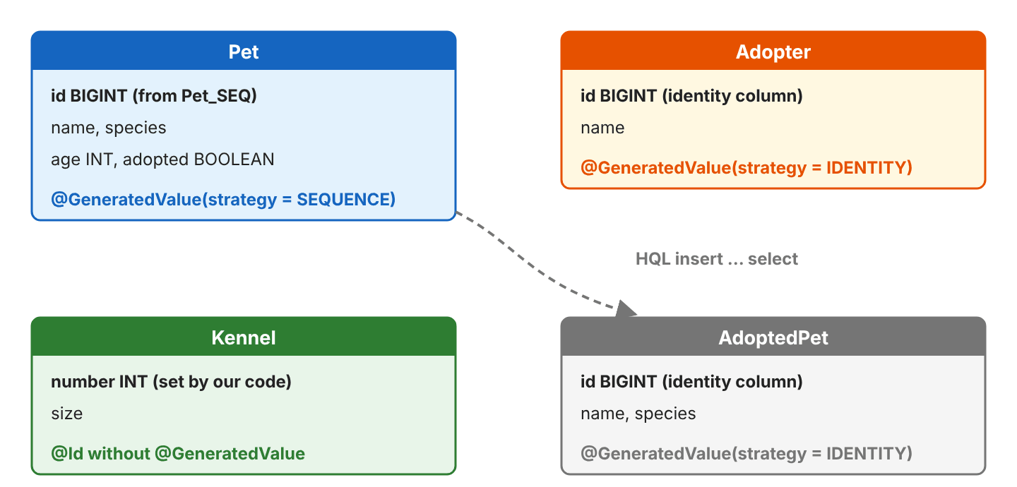 Four tables: Pet with id from the Pet_SEQ sequence, name, species, age and adopted; Adopter with an identity id and name; Kennel with a number set by our code and size; AdoptedPet with an identity id, name and species, filled from Pet by an HQL insert ... select