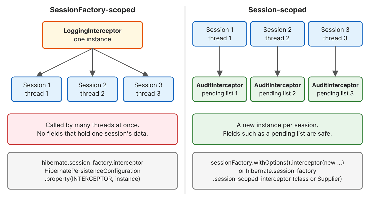 Left: one LoggingInterceptor instance used by Session 1, 2 and 3 on three threads, with a red note that it is called by many threads at once and must not keep one session's data, registered through hibernate.session_factory.interceptor. Right: three sessions, each with its own AuditInterceptor and pending list, registered through withOptions().interceptor or hibernate.session_factory.session_scoped_interceptor with a class or Supplier