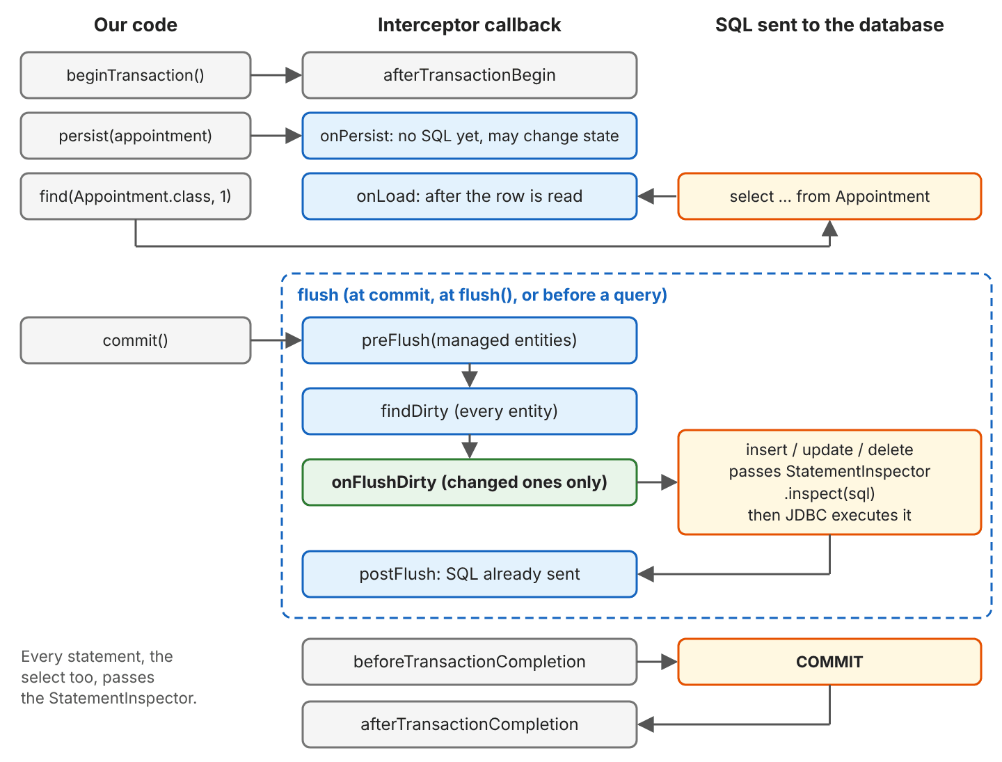 Three columns: our code, the interceptor callback, and the SQL. beginTransaction calls afterTransactionBegin; persist calls onPersist with no SQL yet; find runs the select and then onLoad. Inside the flush box started by commit: preFlush, findDirty for every entity, onFlushDirty for changed entities, then the insert, update or delete passes StatementInspector.inspect and JDBC, then postFlush. After the flush: beforeTransactionCompletion, COMMIT, afterTransactionCompletion