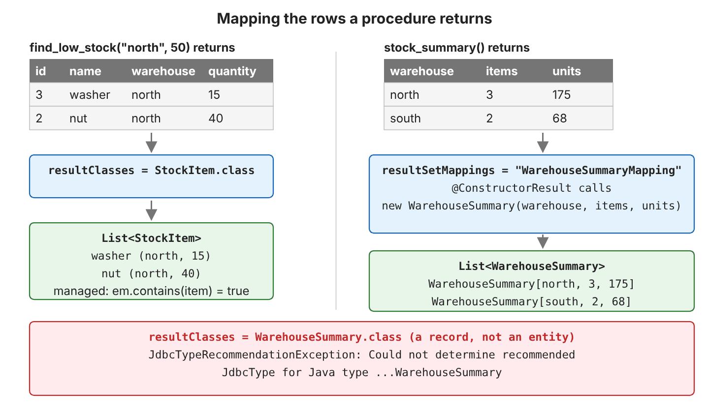 Left: find_low_stock returns rows washer and nut, resultClasses = StockItem.class turns them into managed StockItem entities. Right: stock_summary returns rows north 3 175 and south 2 68, resultSetMappings WarehouseSummaryMapping with @ConstructorResult calls new WarehouseSummary for each row. Bottom: resultClasses = WarehouseSummary.class fails with JdbcTypeRecommendationException