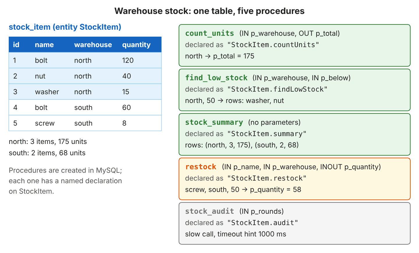 The stock_item table with bolt north 120, nut north 40, washer north 15, bolt south 60 and screw south 8, next to five procedures with their named declarations: count_units returns p_total 175 for north, find_low_stock returns washer and nut, stock_summary returns one row per warehouse, restock returns p_quantity 58 for screw in south, stock_audit is a slow call with a timeout hint