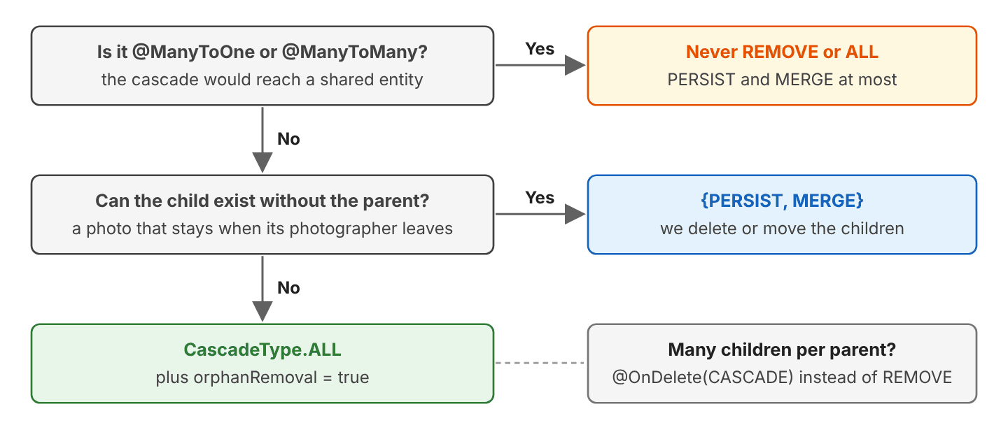 Decision tree: if the association is ManyToOne or ManyToMany, never use REMOVE or ALL, PERSIST and MERGE at most; otherwise, if the child can exist without the parent, as a photo outlives its photographer, use PERSIST and MERGE and delete or move the children yourself; if it cannot, use CascadeType.ALL plus orphanRemoval = true, and for many children per parent consider @OnDelete(CASCADE) instead of REMOVE