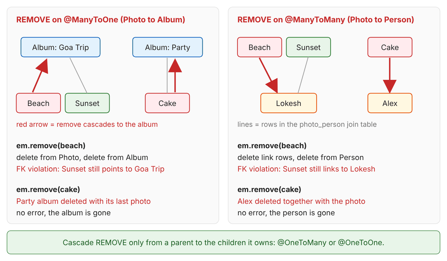 Two panels. Left: with REMOVE on ManyToOne, em.remove(beach) deletes the photo and then tries to delete album Goa Trip, which fails with a foreign key violation because Sunset still points to it; em.remove(cake) deletes the Party album with its last photo. Right: with REMOVE on ManyToMany, em.remove(beach) deletes the link rows and tries to delete Lokesh, which fails because Sunset still links to Lokesh; em.remove(cake) deletes Alex together with the photo