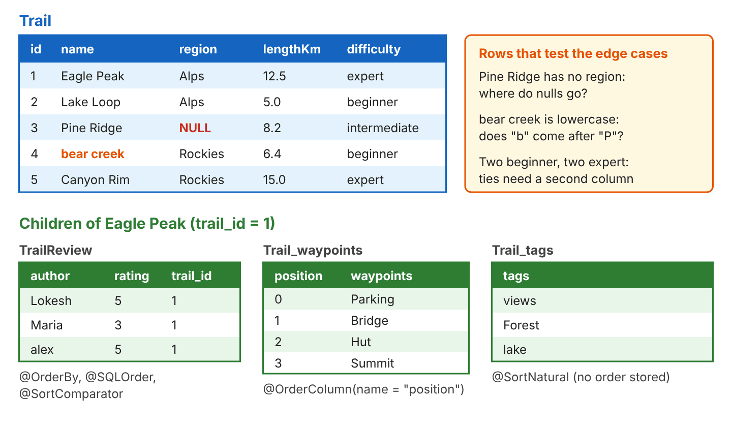 The Trail table with five rows: Eagle Peak, Alps, 12.5, expert; Lake Loop, Alps, 5.0, beginner; Pine Ridge with a NULL region, 8.2, intermediate; bear creek in lowercase, Rockies, 6.4, beginner; Canyon Rim, Rockies, 15.0, expert. Below, three child tables of Eagle Peak: TrailReview with Lokesh 5, Maria 3 and alex 5; Trail_waypoints with positions 0 to 3 for Parking, Bridge, Hut and Summit; Trail_tags with views, Forest and lake