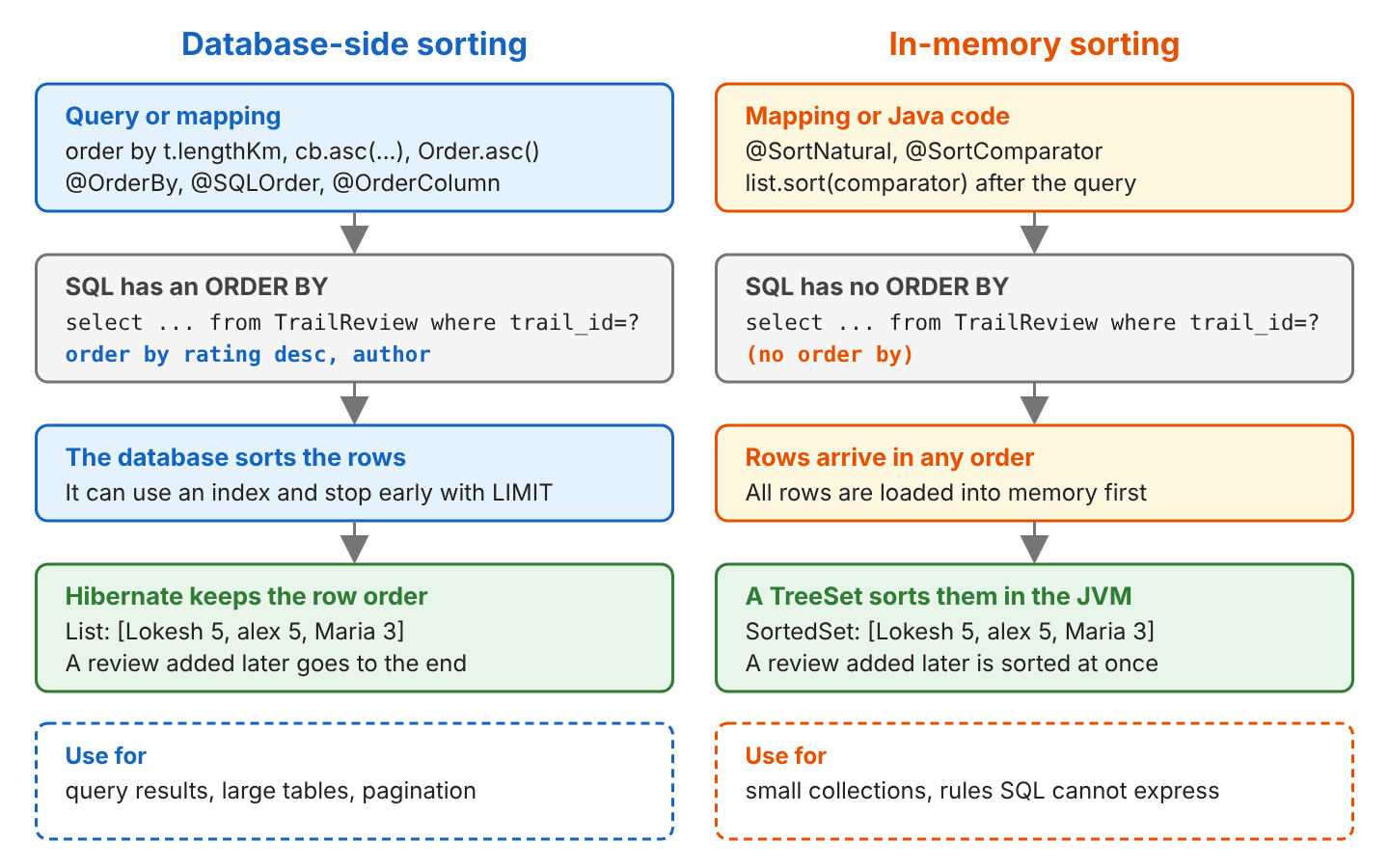 Two columns: on the left, a JPQL order by or @OrderBy mapping produces SQL with order by rating desc, author, the database sorts the rows and Hibernate fills a List in row order; on the right, @SortNatural or @SortComparator produces SQL without order by, rows arrive in any order and a TreeSet sorts them in the JVM; the left is used for query results, large tables and pagination, the right for small collections