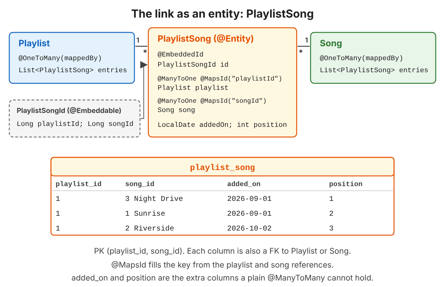 Class and table diagram: Playlist and Song each have a OneToMany list of PlaylistSong; PlaylistSong has an EmbeddedId PlaylistSongId with playlistId and songId, two ManyToOne references with MapsId, addedOn and position; the playlist_song table has playlist_id, song_id, added_on and position with three rows for Night Drive, Sunrise and Riverside
