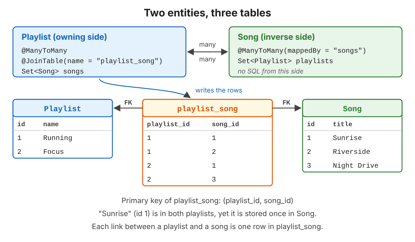 Entity and table diagram: Playlist is the owning side with @ManyToMany and @JoinTable, Song is the inverse side with mappedBy; the playlist_song table has playlist_id and song_id columns with foreign keys to Playlist and Song, and holds four rows linking Running and Focus to Sunrise, Riverside and Night Drive