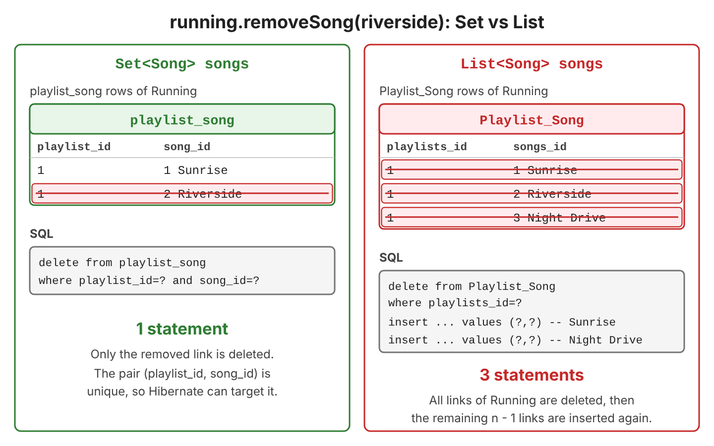 Side by side: with Set<Song>, removing Riverside deletes one row from playlist_song with delete where playlist_id and song_id; with List<Song>, Hibernate deletes all three rows of Running and inserts Sunrise and Night Drive again, three statements
