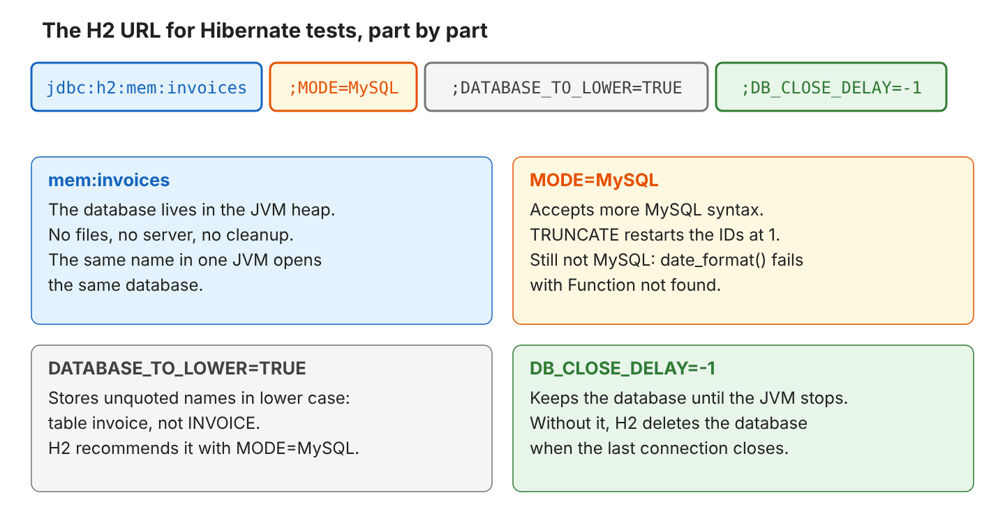 The URL jdbc:h2:mem:invoices;MODE=MySQL;DATABASE_TO_LOWER=TRUE;DB_CLOSE_DELAY=-1 split into four parts: mem:invoices keeps the database in the JVM heap; MODE=MySQL accepts more MySQL syntax and restarts IDs on TRUNCATE but date_format() still fails; DATABASE_TO_LOWER=TRUE stores the table as invoice; DB_CLOSE_DELAY=-1 keeps the database until the JVM stops