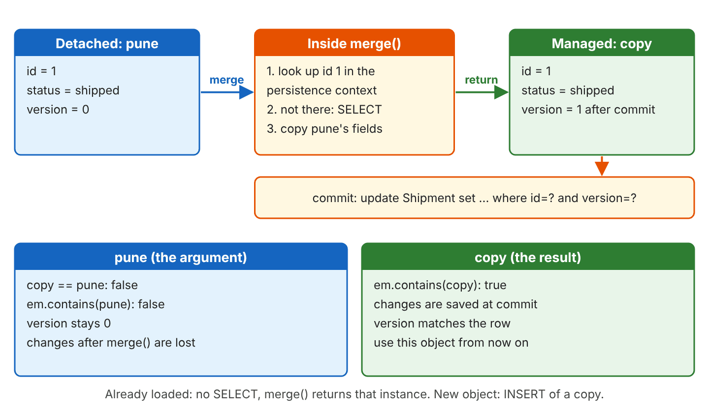 Merge flow: the detached object pune with id 1, status shipped and version 0 goes into merge(), which looks up id 1 in the persistence context, runs a SELECT when it is not there and copies the fields of pune; merge() returns a managed copy with id 1, status shipped and version 1 after commit, when Hibernate runs update Shipment set ... where id=? and version=?; below, pune is not managed, keeps version 0 and later changes are lost, while the copy is managed and its changes are saved