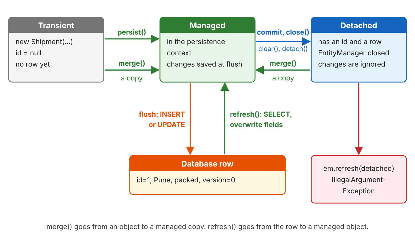 State diagram: persist() turns a transient Shipment into a managed one; merge() turns a transient or detached object into a managed copy; commit, close(), clear() or detach() makes a managed entity detached; flush writes the managed entity to the database row with INSERT or UPDATE; refresh() reads the row with a SELECT and overwrites the managed object; em.refresh on a detached object throws IllegalArgumentException