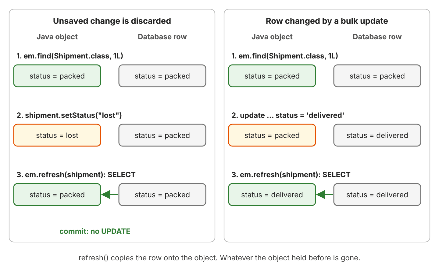 Two panels. Left: em.find loads status packed into the object and the row; setStatus lost changes only the object; em.refresh runs a SELECT and sets the object back to packed, so commit sends no UPDATE. Right: em.find loads packed; a bulk update sets the row to delivered while the object still says packed; em.refresh runs a SELECT and the object becomes delivered