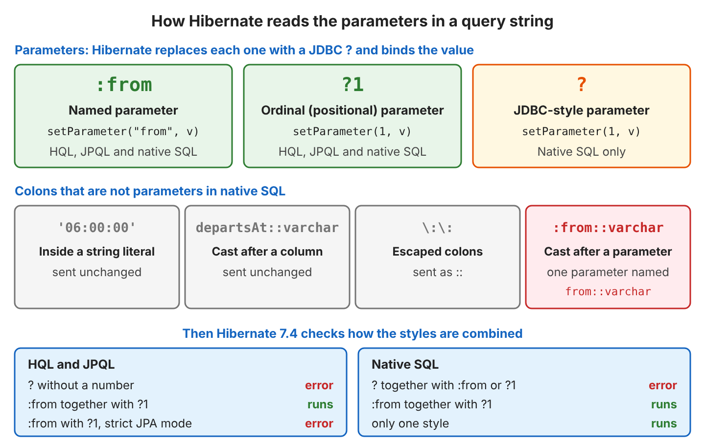 Diagram: the tokens :from (named parameter), ?1 (ordinal parameter) and ? (JDBC-style parameter, native SQL only); colons that are not parameters: '06:00:00' inside a literal, departsAt::varchar, escaped \:\: sent as ::, and :from::varchar read as one parameter named from::varchar; then the rules Hibernate 7.4 applies to HQL and native SQL