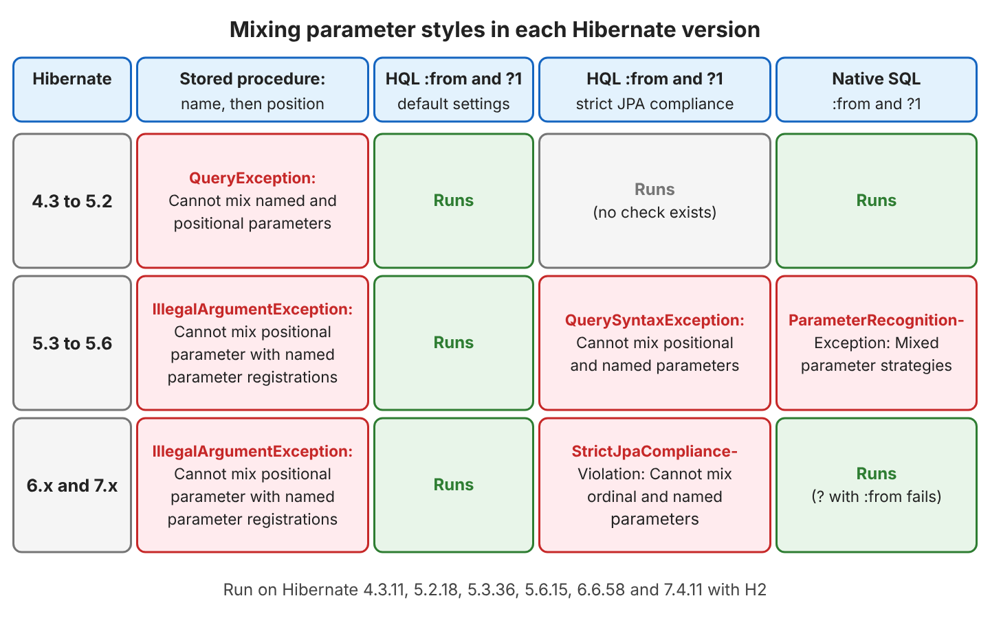 Grid of Hibernate versions against four cases: a stored procedure call with a name and then a position fails in every version (QueryException in 4.3 to 5.2, IllegalArgumentException from 5.3); HQL with :from and ?1 runs in every version; with strict JPA compliance it runs in 4.3 to 5.2 and fails from 5.3; native SQL with :from and ?1 runs in 4.3 to 5.2, fails in 5.3 to 5.6 and runs again in 6.x and 7.x