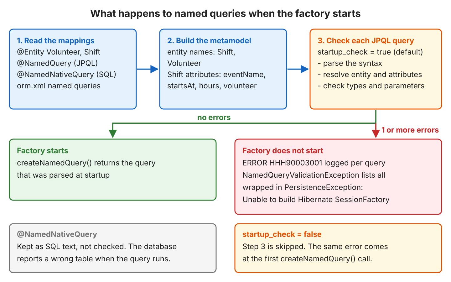 Flow: Hibernate reads the mappings, builds the metamodel with the entity names and attributes, then checks each JPQL named query when hibernate.query.startup_check is true; with no errors the factory starts, with one or more errors it logs HHH90003001 per query and throws NamedQueryValidationException wrapped in PersistenceException; notes say @NamedNativeQuery is not checked and startup_check = false moves the error to createNamedQuery()