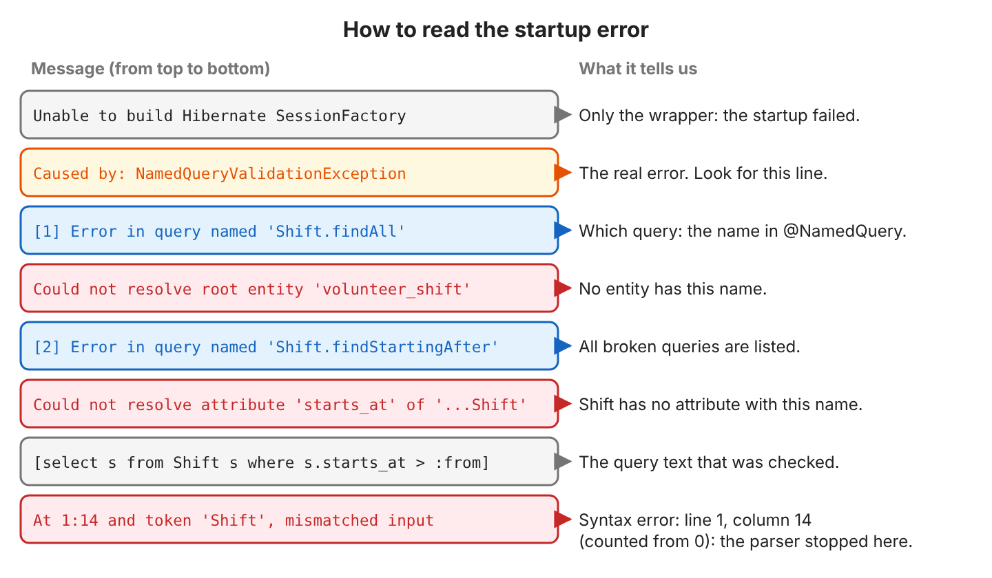 The startup error split into its parts: Unable to build Hibernate SessionFactory is only the wrapper; Caused by NamedQueryValidationException is the real error; each numbered line names the query, for example Shift.findAll; Could not resolve root entity and Could not resolve attribute give the reason; the query text in brackets is the checked query; At 1:14 and token Shift gives line and column of a syntax error, counted from 0