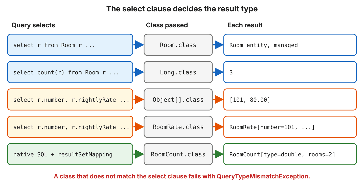 Five rows map a select clause to a class and a result: select r from Room r with Room.class gives a managed Room entity; select count(r) with Long.class gives 3; select r.number, r.nightlyRate with Object[].class gives [101, 80.00]; the same select with RoomRate.class gives RoomRate[number=101, ...]; native SQL with a resultSetMapping and RoomCount.class gives RoomCount[type=double, rooms=2]; a wrong class fails with QueryTypeMismatchException