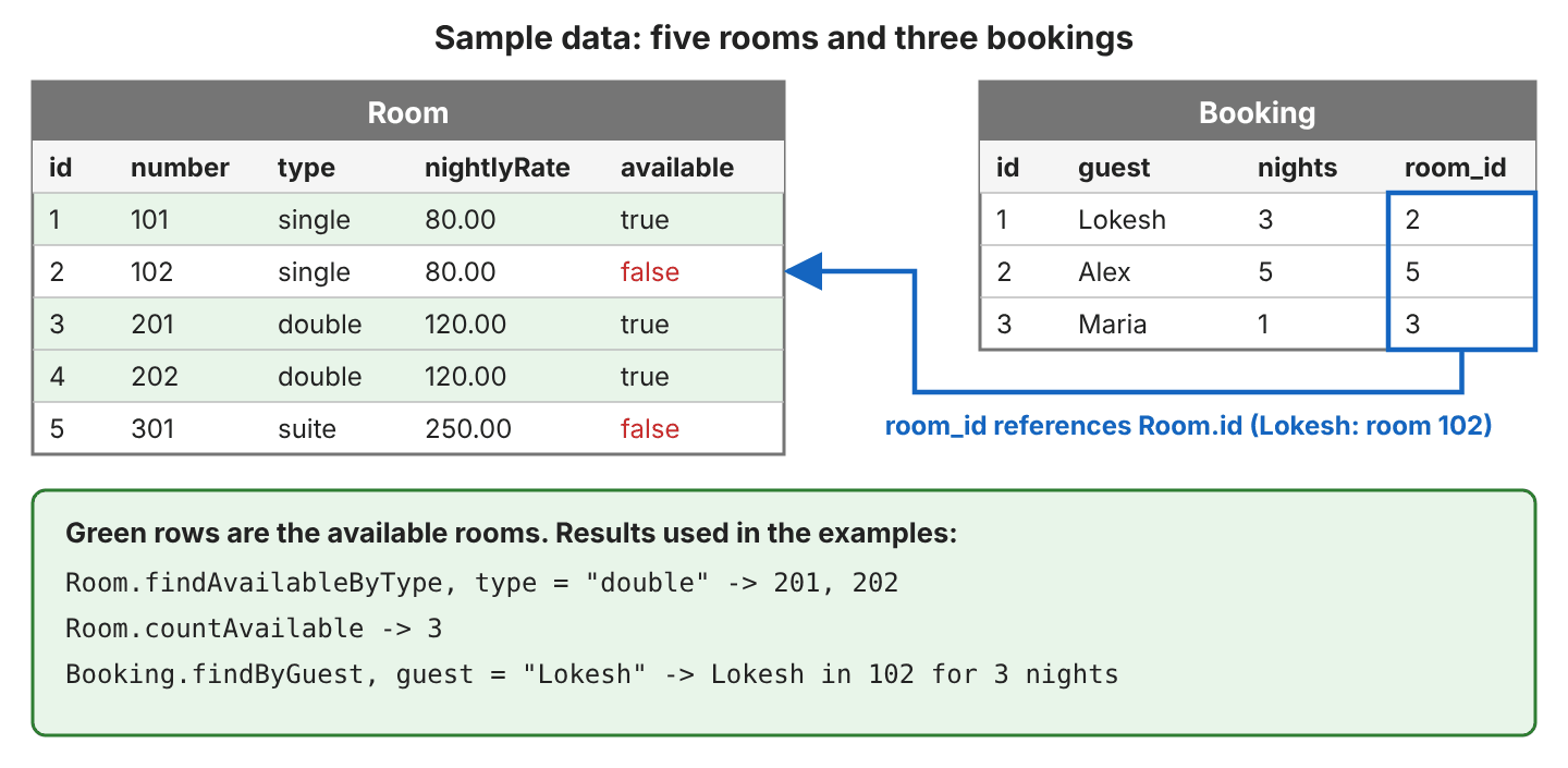 The Room table with five rows: 101 single 80.00 available, 102 single 80.00 not available, 201 and 202 double 120.00 available, 301 suite 250.00 not available; the Booking table with Lokesh 3 nights in room id 2, Alex 5 nights in room id 5 and Maria 1 night in room id 3, with room_id pointing to Room.id; a box lists the results of Room.findAvailableByType double, Room.countAvailable and Booking.findByGuest Lokesh