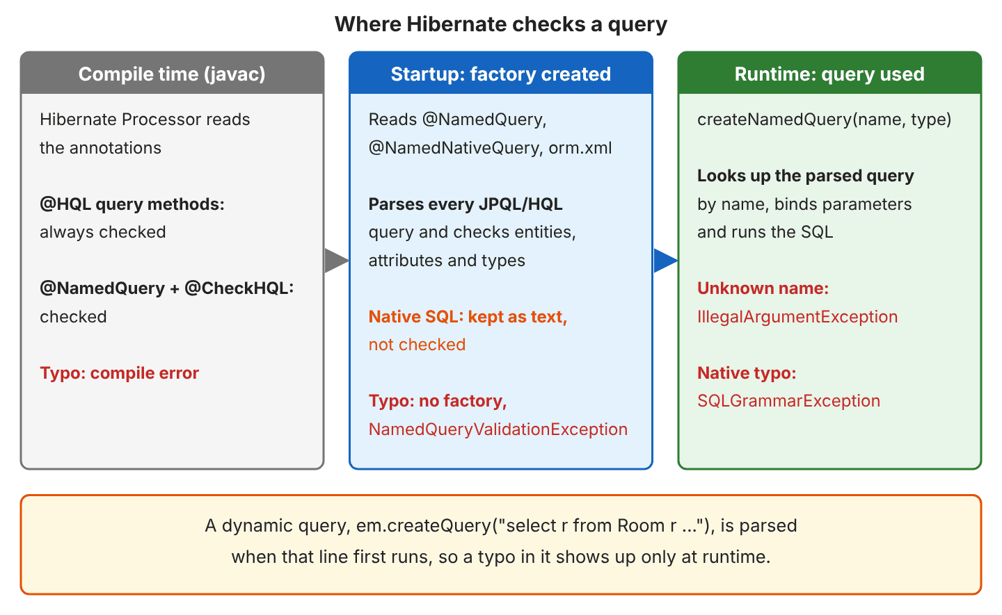 Three columns: at compile time Hibernate Processor checks @HQL query methods and @NamedQuery with @CheckHQL and reports a typo as a compile error; at startup Hibernate reads @NamedQuery, @NamedNativeQuery and orm.xml, parses every JPQL/HQL query, keeps native SQL as text, and a typo stops the factory with NamedQueryValidationException; at runtime createNamedQuery looks up the parsed query by name and runs it, an unknown name throws IllegalArgumentException and a native typo throws SQLGrammarException; a note says a dynamic createQuery is parsed when its line first runs