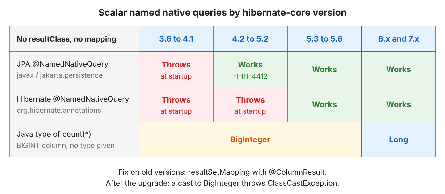 Grid by hibernate-core version. The JPA @NamedNativeQuery without resultClass or mapping throws at startup in 3.6 to 4.1 and works from 4.2 (HHH-4412) through 5.x, 6.x and 7.x. Hibernate's own @NamedNativeQuery throws in 3.6 to 5.2 and works from 5.3. The count(*) of a BIGINT column comes back as BigInteger up to 5.6 and as Long in 6.x and 7.x