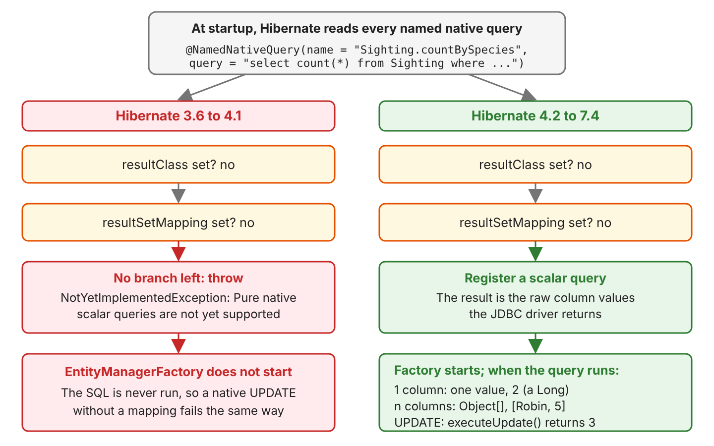 Two startup flows side by side. In Hibernate 3.6 to 4.1 the QueryBinder reads @NamedNativeQuery, checks resultClass, then resultSetMapping, and when both are empty throws NotYetImplementedException so the EntityManagerFactory never starts. In Hibernate 4.2 to 7.4 the same check falls through to a scalar query definition, the factory starts, and the query returns Object, Object[] or an update count
