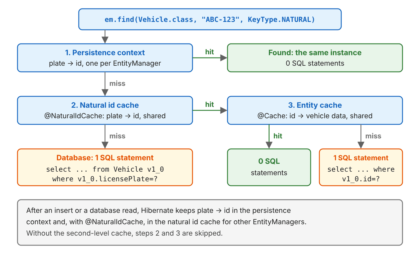 Flow of em.find(Vehicle.class, "ABC-123", KeyType.NATURAL): first the persistence context, a hit returns the same instance with 0 SQL; on a miss the natural id cache; a hit there goes to the entity cache, which returns the vehicle with 0 SQL or runs select where id; a miss in the natural id cache runs select where licensePlate, 1 SQL statement