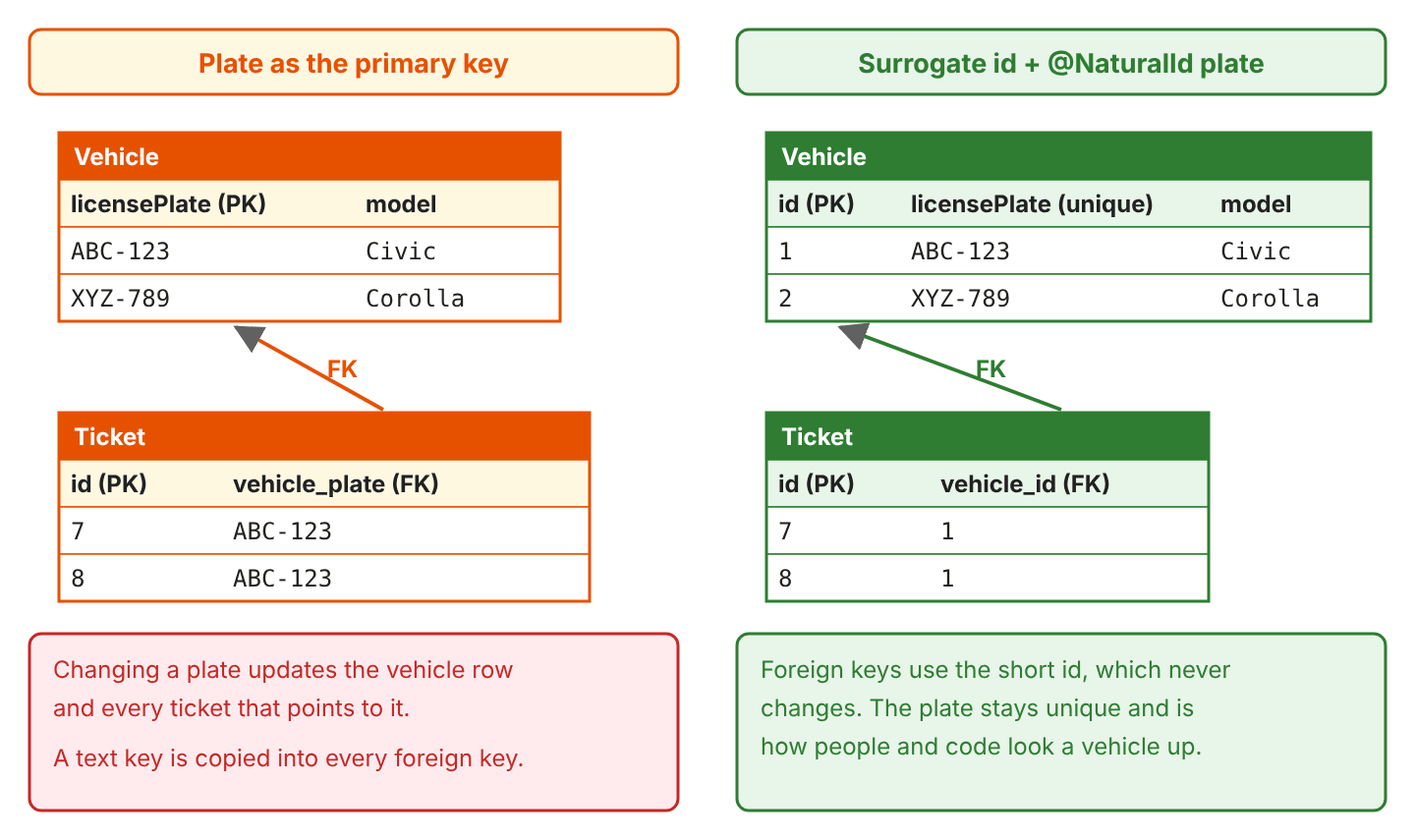 Two designs side by side: on the left, the Vehicle table uses licensePlate as the primary key and the Ticket table stores vehicle_plate as a foreign key with the value ABC-123 in two rows; on the right, Vehicle has id as the primary key and a unique licensePlate column, and Ticket stores vehicle_id 1 as the foreign key