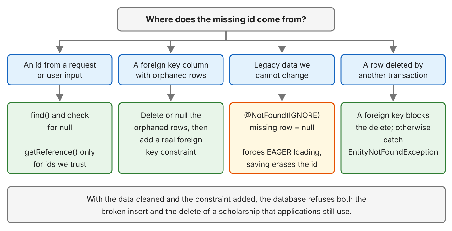 Decision tree: an id from a request or user input is fixed with find() and a null check; a foreign key column with orphaned rows is fixed by deleting or nulling the orphans and adding a real foreign key; legacy data we cannot change can use @NotFound(IGNORE), which forces eager loading and erases the id on save; a row deleted by another transaction is prevented by a foreign key or handled by catching EntityNotFoundException