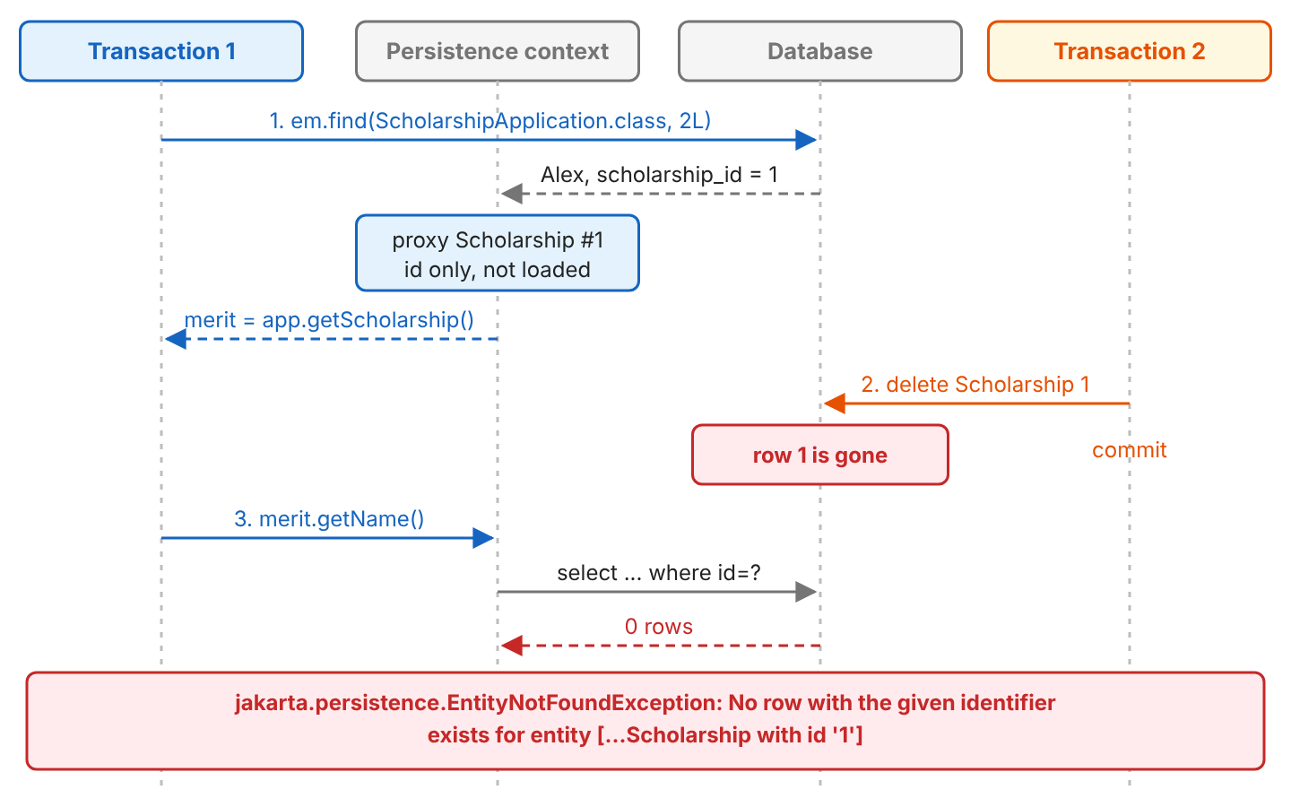 Sequence diagram with four lanes: transaction 1 loads Alex's application and receives a proxy for scholarship 1 with only the id; transaction 2 deletes scholarship 1 and commits; transaction 1 calls merit.getName(), the proxy runs select where id equals 1, gets 0 rows and throws EntityNotFoundException with id 1