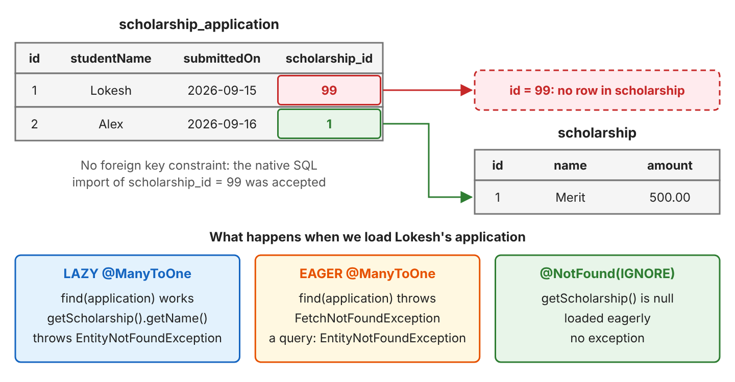 Two tables: scholarship_application with Lokesh pointing to scholarship_id 99, which has no row, and Alex pointing to scholarship_id 1, Merit, 500.00; below, three outcomes when Lokesh's application is loaded: LAZY throws EntityNotFoundException on getName, EAGER throws FetchNotFoundException in find, @NotFound(IGNORE) returns null