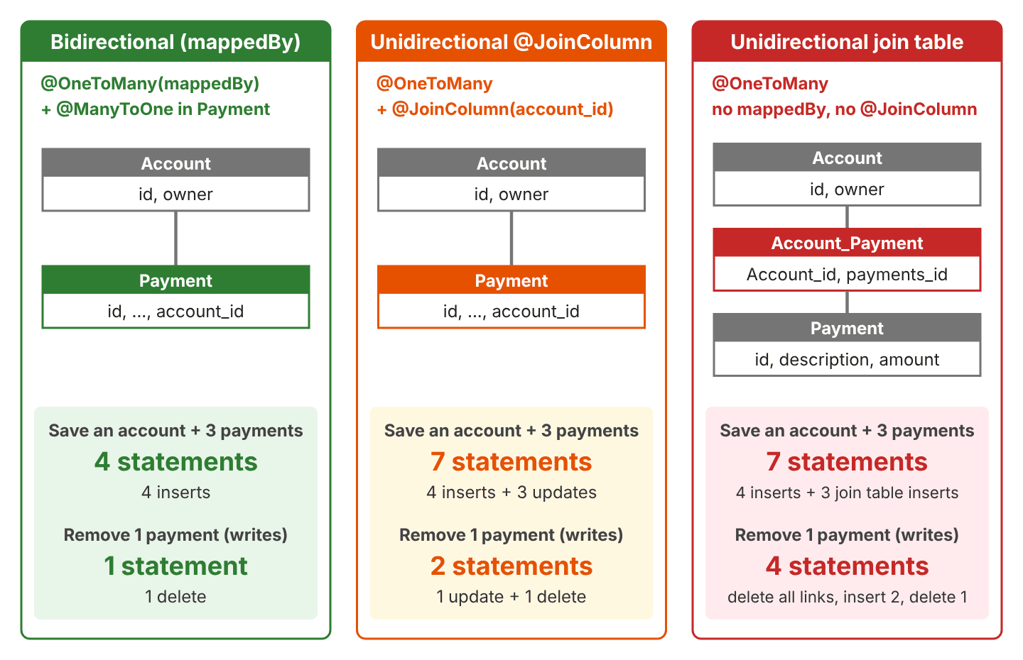 Three columns compare the mappings: bidirectional with mappedBy uses two tables and runs 4 statements to save an account with 3 payments and 1 delete to remove a payment; unidirectional with @JoinColumn uses the same two tables but runs 4 inserts plus 3 updates and 1 update plus 1 delete; unidirectional without @JoinColumn adds the Account_Payment join table and runs 7 inserts, and removing a payment deletes all links, inserts 2 back and deletes 1 payment