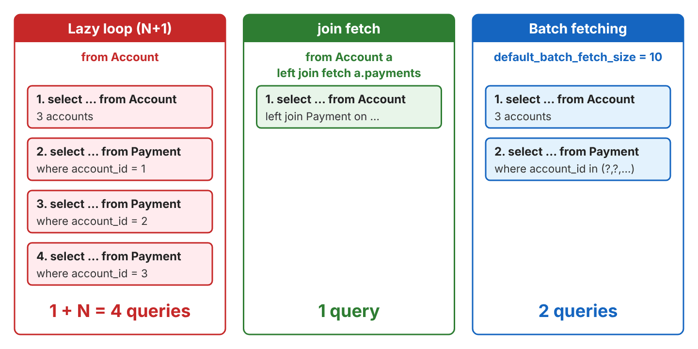 Three panels: a lazy loop over 3 accounts runs 1 select from Account plus one select from Payment per account, 4 queries; left join fetch runs 1 select with a left join to Payment; default_batch_fetch_size = 10 runs 1 select from Account and 1 select from Payment where account_id in a list, 2 queries