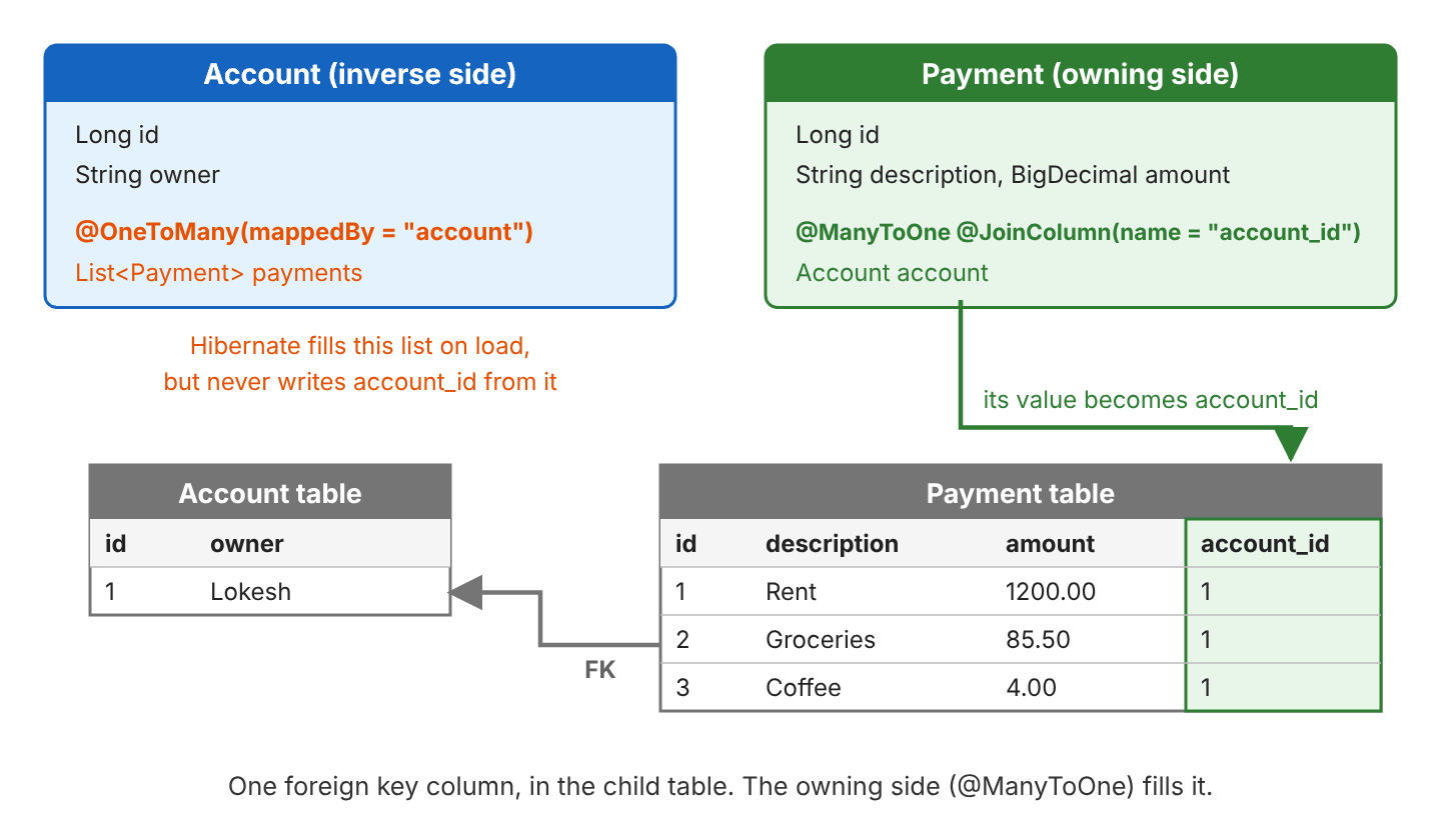 Diagram of the Account and Payment entities above their tables: Account.payments with @OneToMany(mappedBy = "account") is the inverse side, Payment.account with @ManyToOne @JoinColumn(name = "account_id") is the owning side, and an arrow shows its value going into the account_id column of the Payment table, which references Account.id