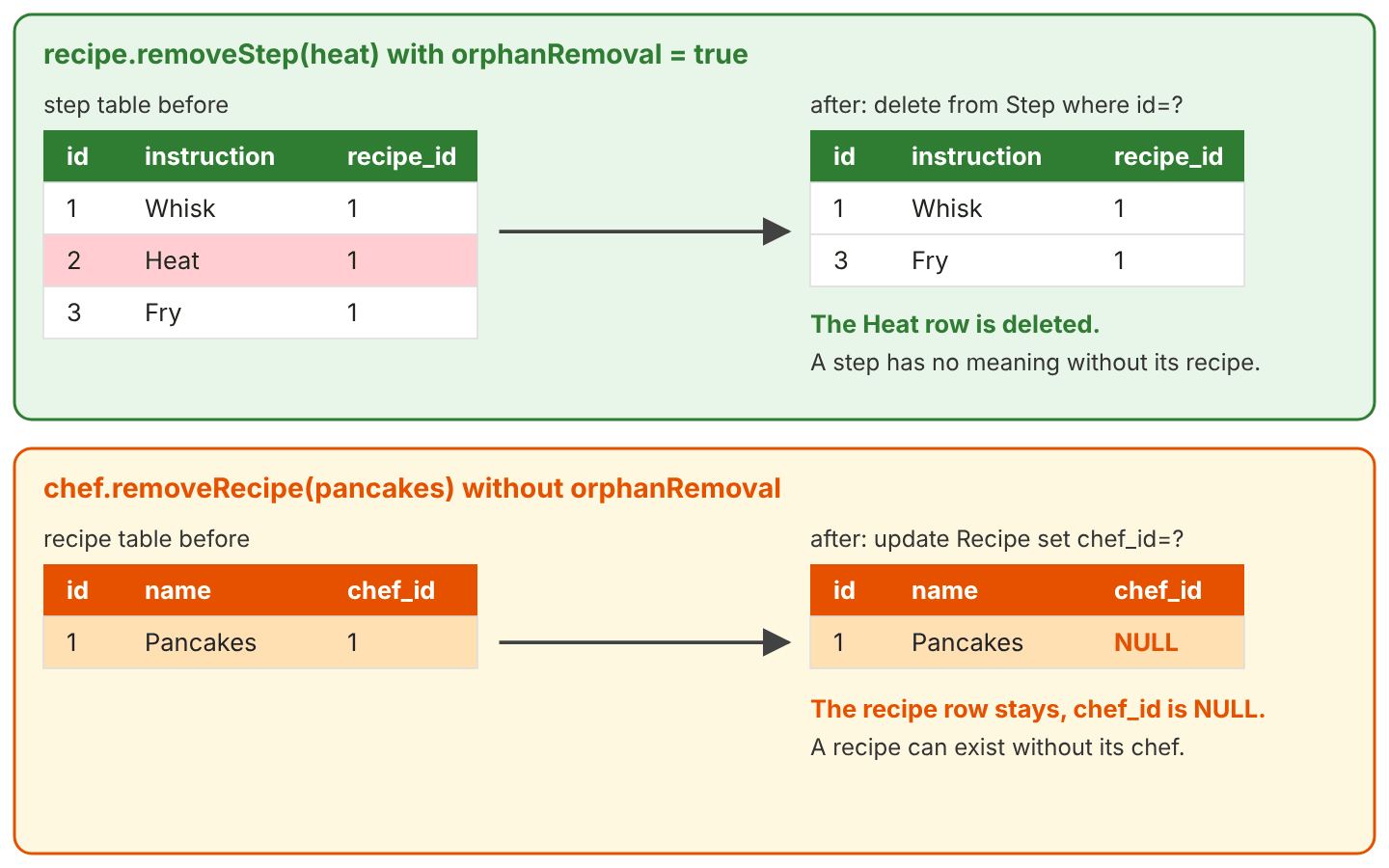 Two cases: recipe.removeStep(heat) with orphanRemoval = true deletes the Heat row from the step table; chef.removeRecipe(pancakes) without orphanRemoval keeps the Pancakes row with chef_id NULL