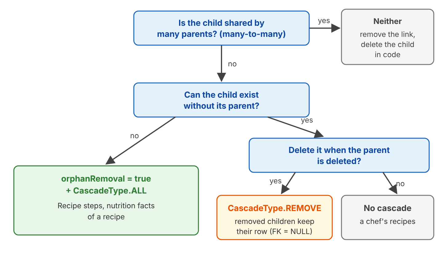 Decision tree: if the child is shared, as in many-to-many, use neither; if it cannot exist without the parent, use orphanRemoval = true with CascadeType.ALL; if it can exist alone but must be deleted with the parent, use CascadeType.REMOVE; otherwise use no cascade, as for a chef's recipes