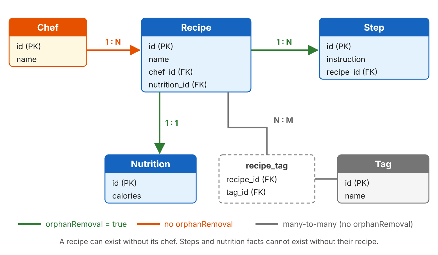Entity diagram: Recipe has many Steps and one Nutrition with orphanRemoval = true, Chef has many Recipes without orphanRemoval, and Recipe has a many-to-many association with Tag through the recipe_tag join table