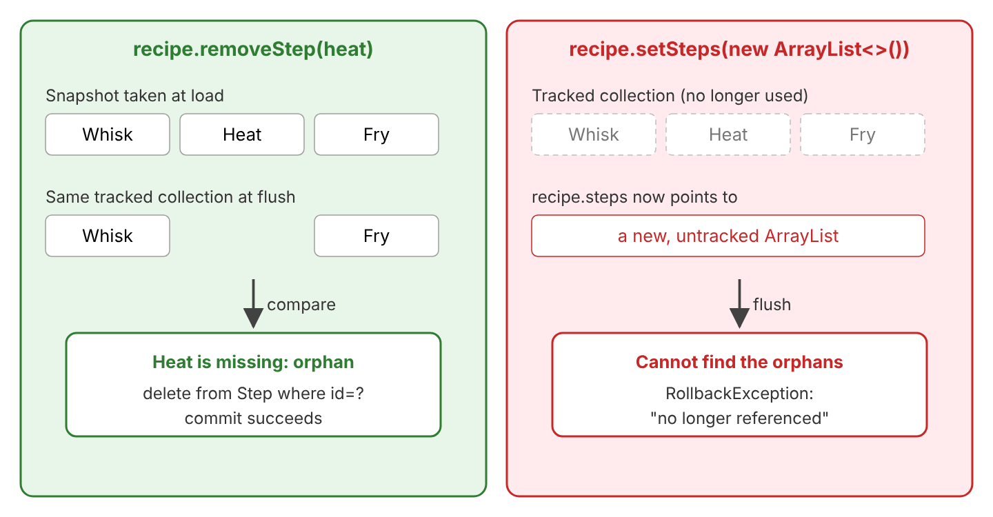 How Hibernate finds orphans: it compares the loaded snapshot Whisk, Heat, Fry with the current list Whisk, Fry and deletes Heat; after recipe.setSteps(new ArrayList) the tracked collection is no longer referenced, so the commit fails