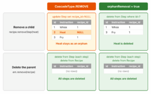 Comparison grid: removing a step with CascadeType.REMOVE sets recipe_id to NULL and keeps the row, with orphanRemoval = true the row is deleted; deleting the recipe deletes all steps with both settings