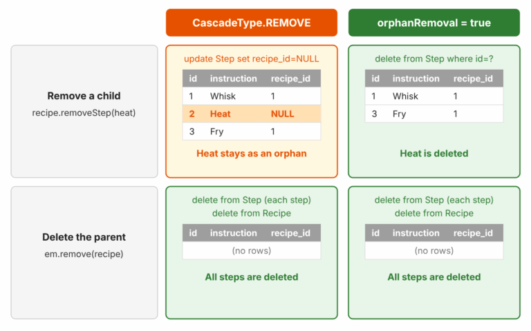 Comparison grid: removing a step with CascadeType.REMOVE sets recipe_id to NULL and keeps the row, with orphanRemoval = true the row is deleted; deleting the recipe deletes all steps with both settings