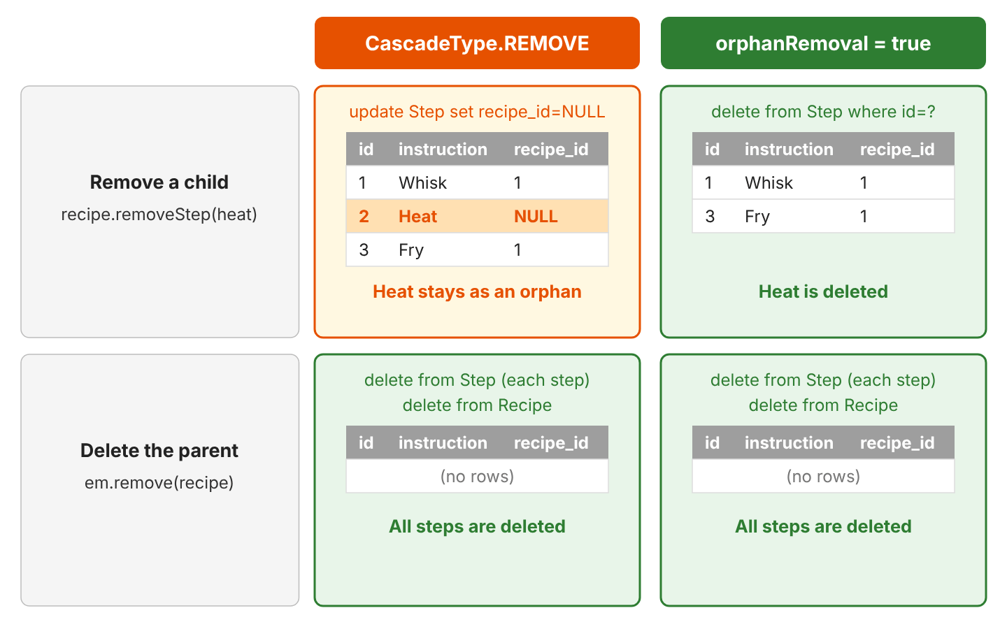 Comparison grid: removing a step with CascadeType.REMOVE sets recipe_id to NULL and keeps the row, with orphanRemoval = true the row is deleted; deleting the recipe deletes all steps with both settings