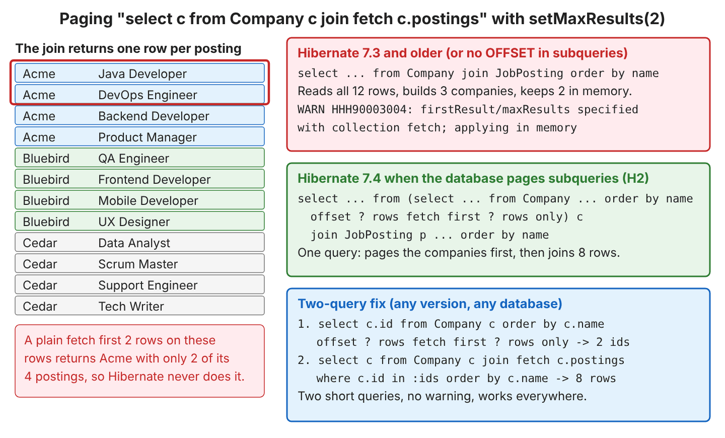 Left: the join of Company and JobPosting returns 12 rows, four per company; a red box around the first two rows notes that a plain fetch first 2 rows would return Acme with only 2 of its 4 postings. Right, three boxes: Hibernate 7.3 and older or databases without OFFSET in subqueries read all 12 rows and keep 2 companies in memory with warning HHH90003004; Hibernate 7.4 on H2 pages the companies in a subquery and joins 8 rows in one query; the two-query fix first selects 2 company ids with offset and fetch, then join fetches the postings where c.id in the ids