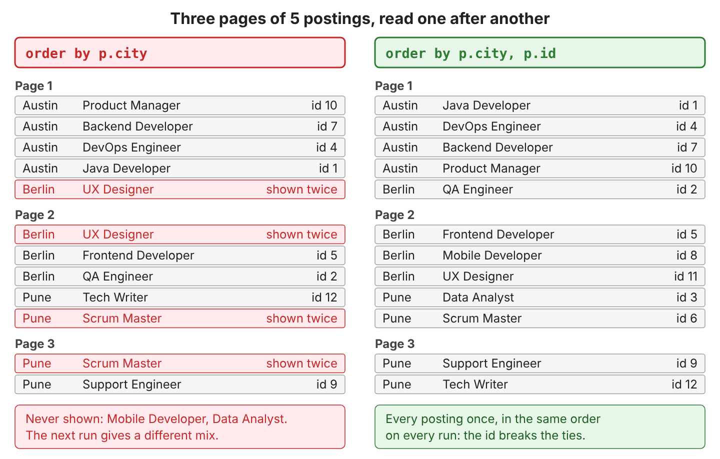 Left, order by p.city: page 1 has four Austin postings and UX Designer, page 2 starts with UX Designer again and ends with Scrum Master, page 3 starts with Scrum Master again; the duplicates are marked red and Mobile Developer and Data Analyst are never shown. Right, order by p.city, p.id: the three pages list all 12 postings once, in id order within each city
