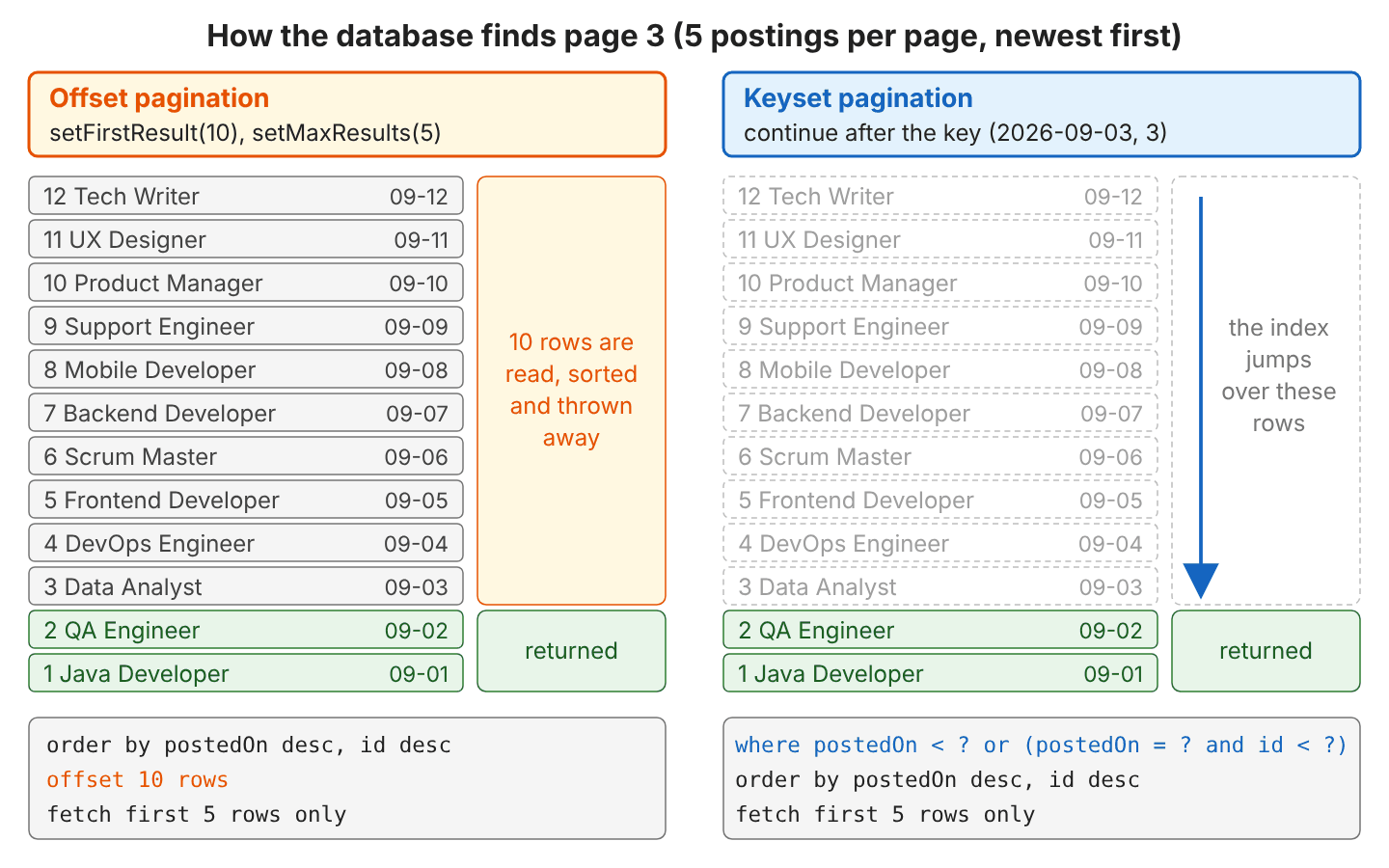 Two columns of the 12 job postings sorted newest first. Left, offset pagination with setFirstResult(10) and setMaxResults(5): rows 12 to 3 are read, sorted and thrown away, rows 2 and 1 are returned, SQL ends with offset 10 rows fetch first 5 rows only. Right, keyset pagination after the key (2026-09-03, 3): the index jumps over the first ten rows and returns rows 2 and 1, SQL has where postedOn < ? or (postedOn = ? and id < ?)