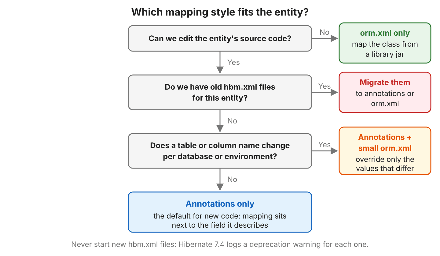 Decision tree: if we cannot edit the entity source, use orm.xml only; if old hbm.xml files exist, migrate them to annotations or orm.xml; if a table or column name changes per database or environment, use annotations plus a small orm.xml override; otherwise use annotations only